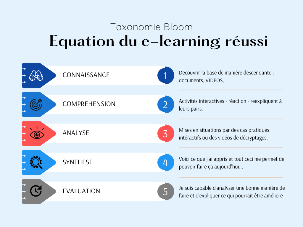 taxonomie de bloom